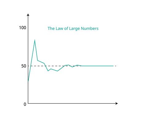 Law of large numbers .